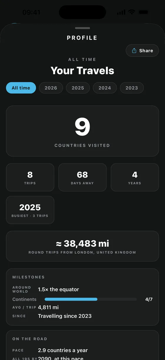 All-time travel statistics including countries visited, trips, days away and miles travelled